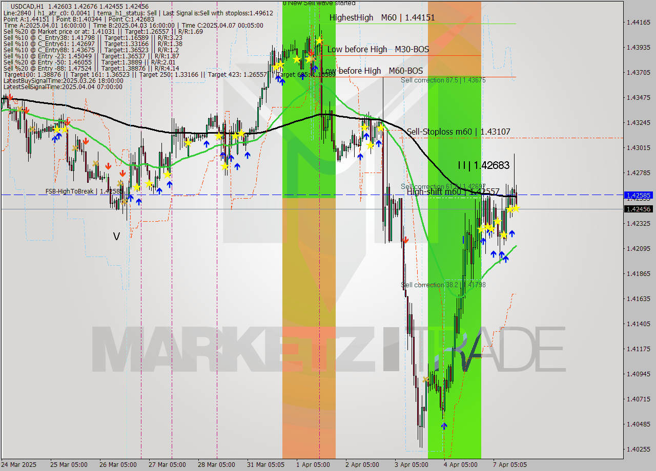 USDCAD MTF analysis at 2025.04.07 16:26