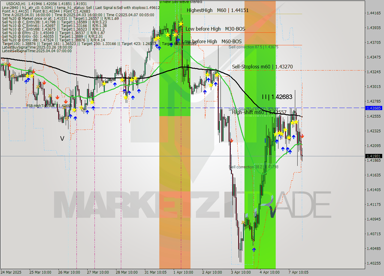 USDCAD MTF analysis at 2025.04.07 21:42