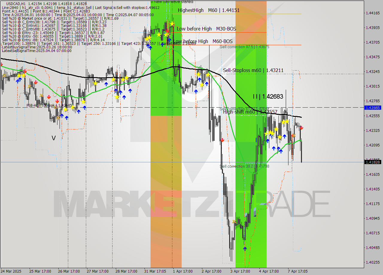 USDCAD MTF analysis at 2025.04.08 04:52