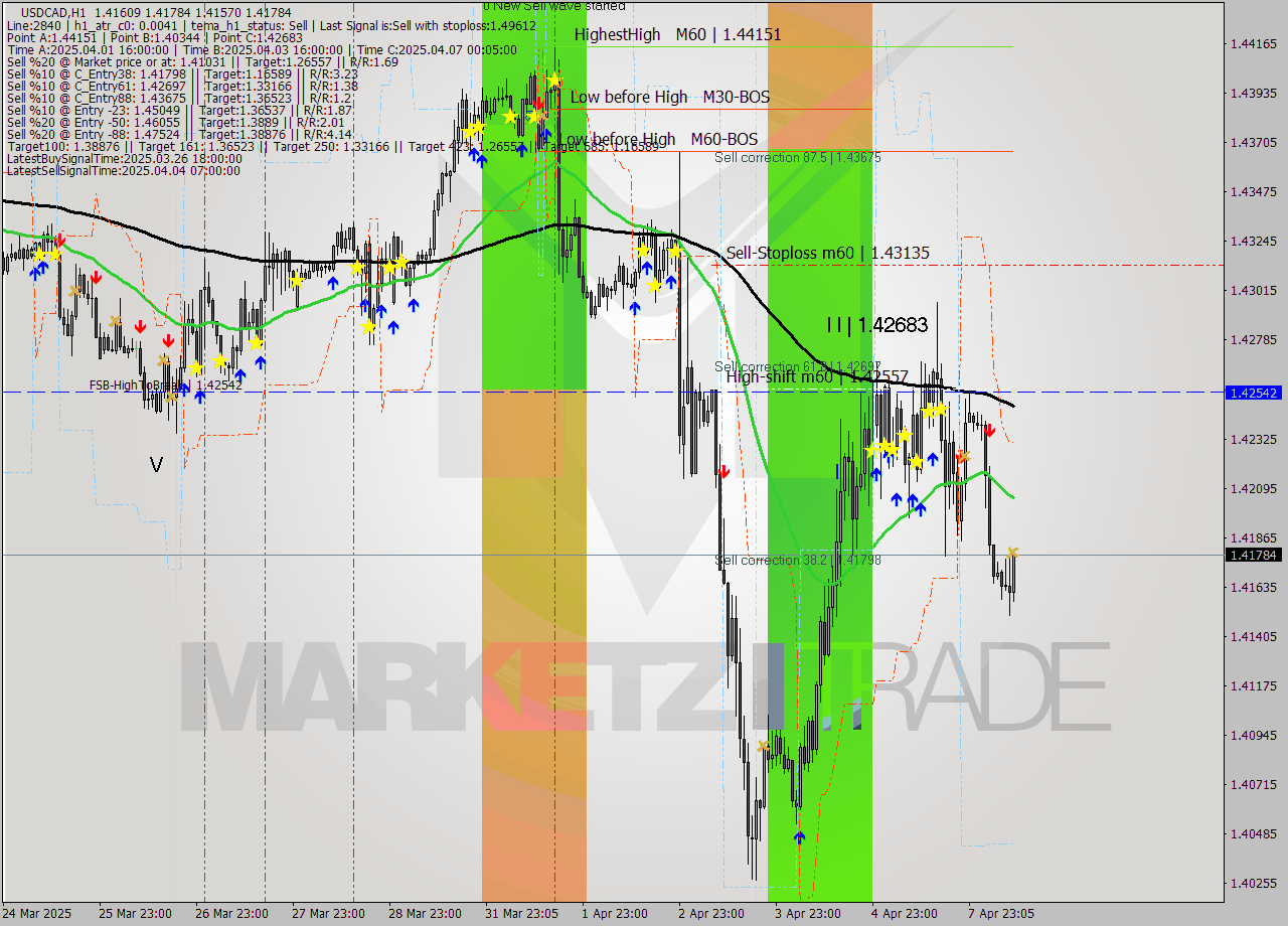 USDCAD MTF analysis at 2025.04.08 10:35