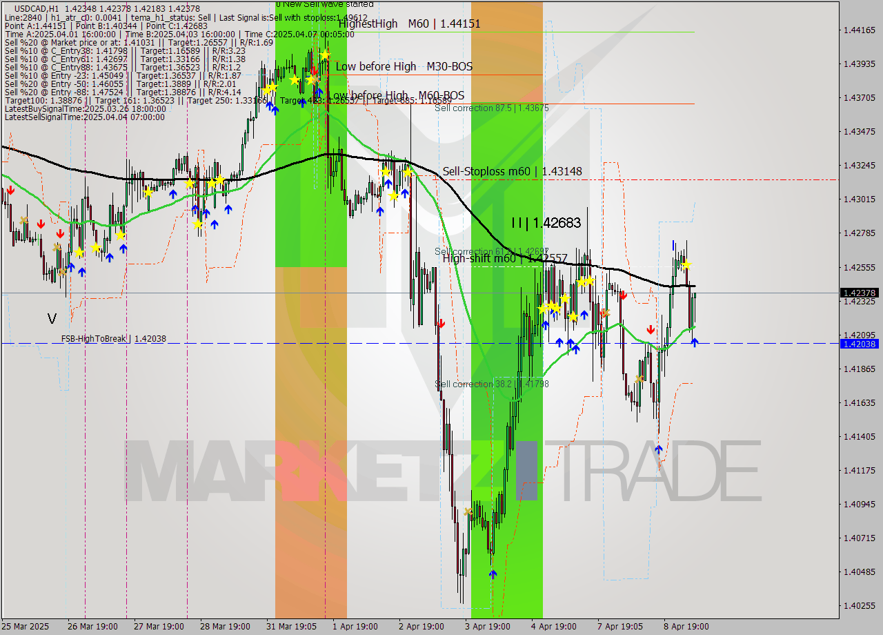 USDCAD MTF analysis at 2025.04.09 06:40