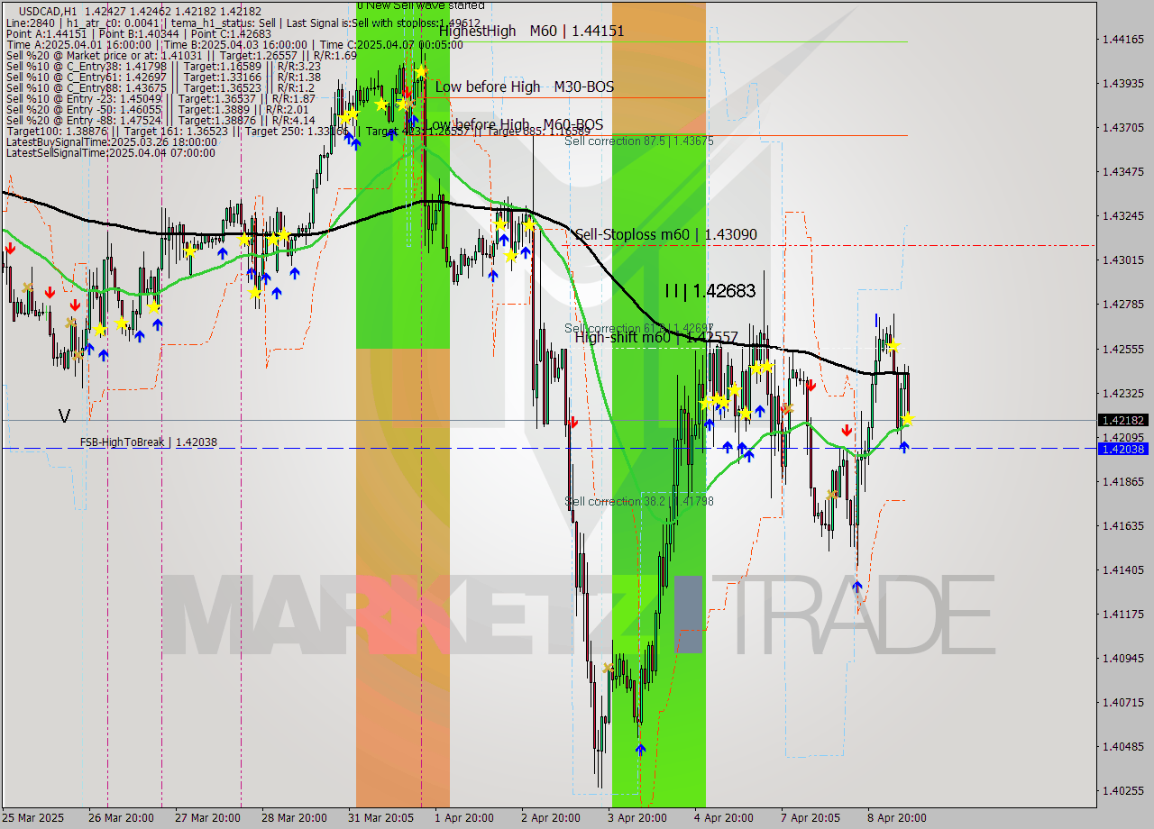 USDCAD MTF analysis at 2025.04.09 07:51