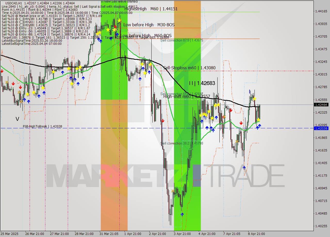 USDCAD MTF analysis at 2025.04.09 08:30