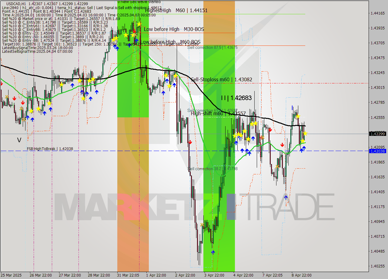 USDCAD MTF analysis at 2025.04.09 09:00