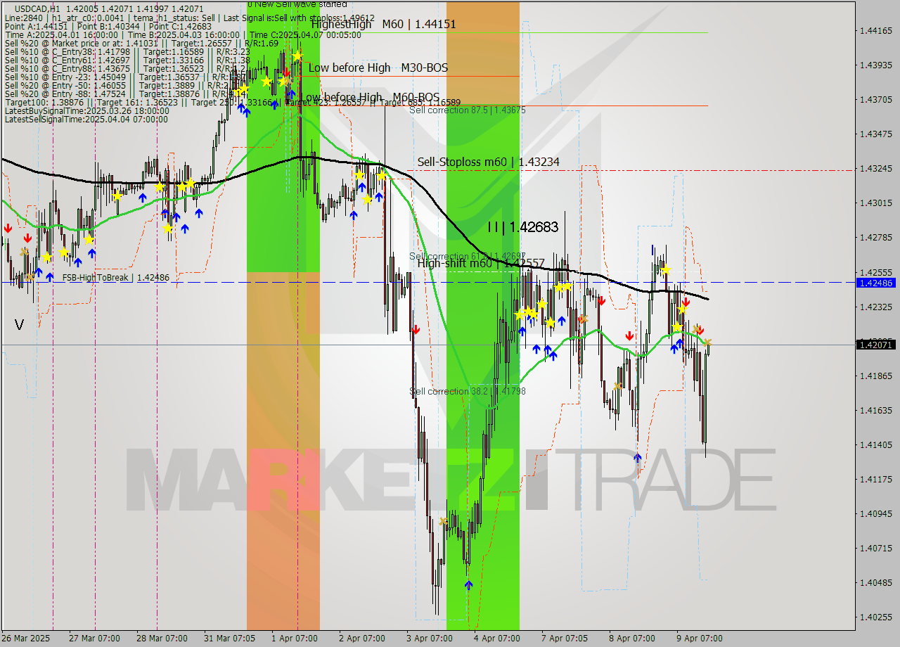 USDCAD MTF analysis at 2025.04.09 18:02