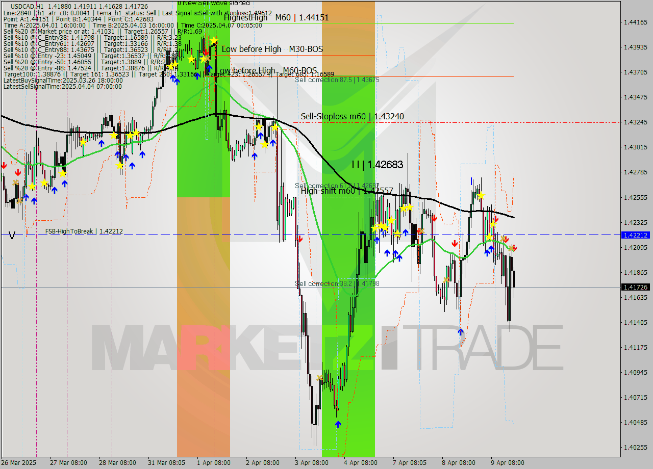 USDCAD MTF analysis at 2025.04.09 19:51