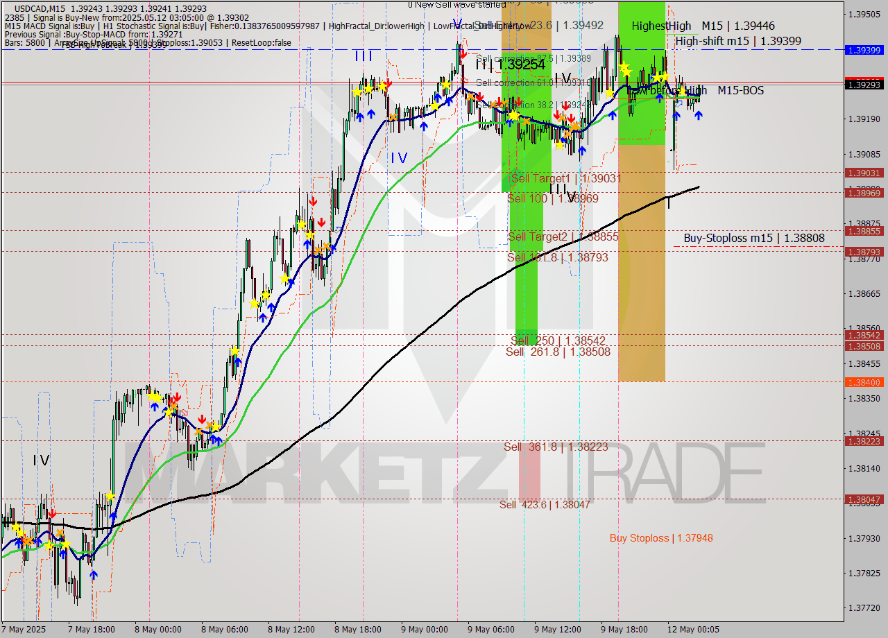 USDCAD M15 Analysis USDCAD M15 Signal