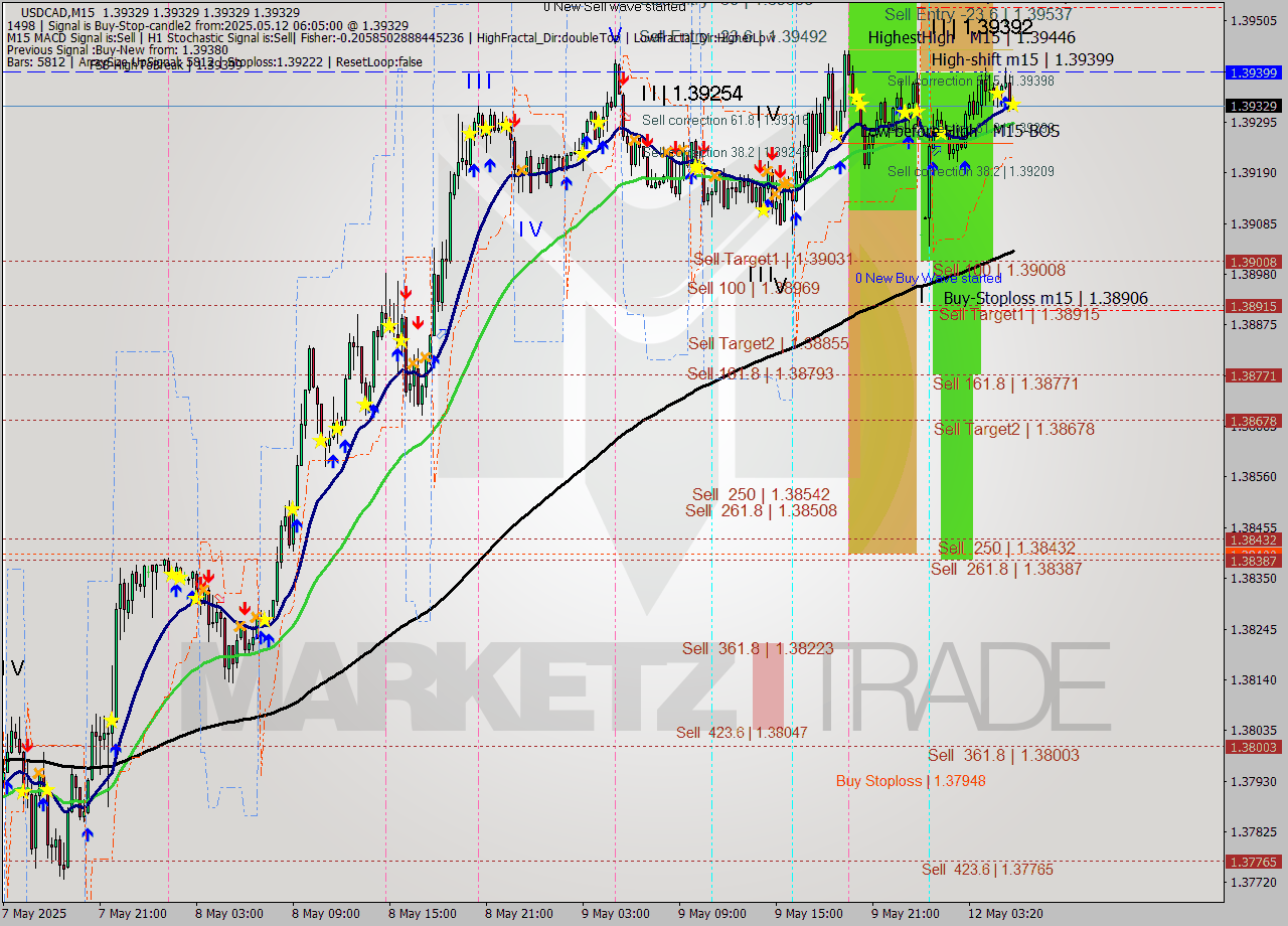 USDCAD M15 Analysis USDCAD M15 Signal