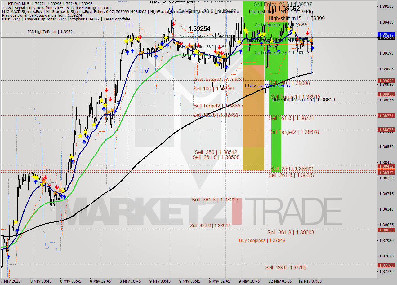 USDCAD M15 Analysis USDCAD M15 Signal