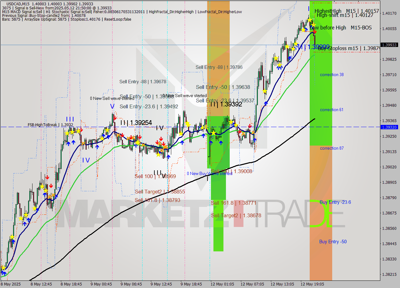USDCAD M15 Analysis USDCAD M15 Signal
