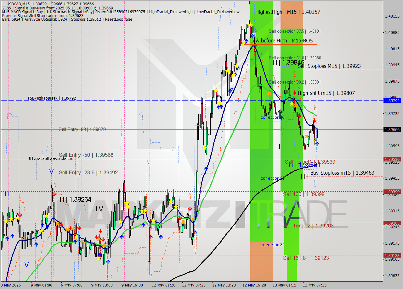 USDCAD M15 Signal