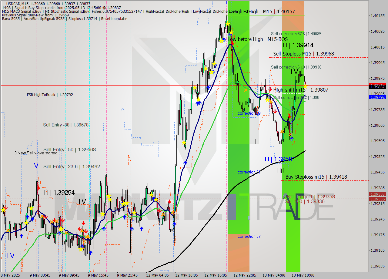 USDCAD M15 Signal