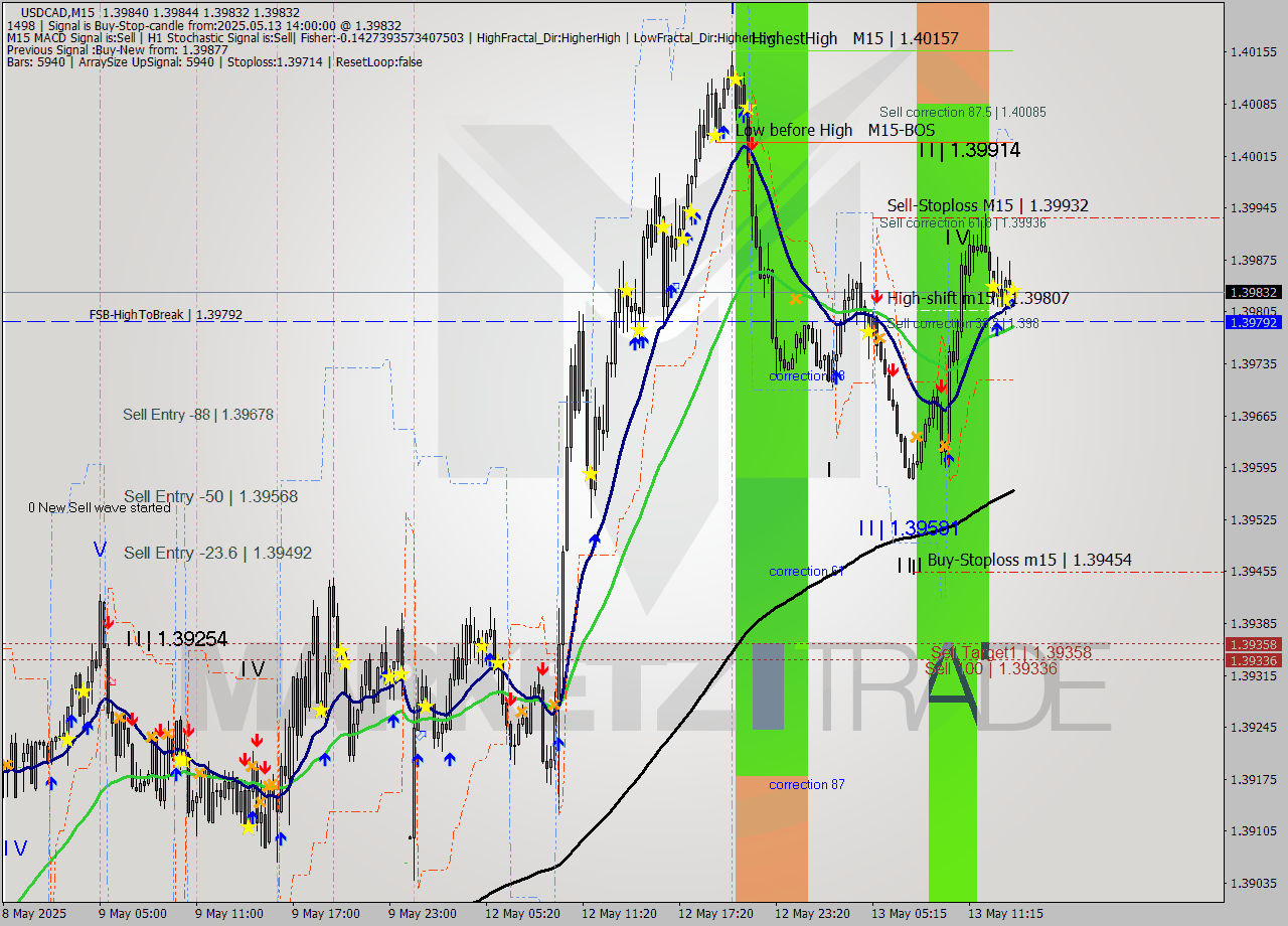 USDCAD M15 Analysis USDCAD M15 Signal