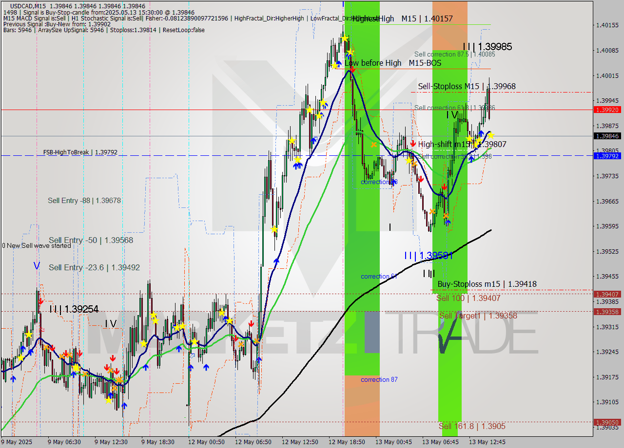USDCAD M15 Signal