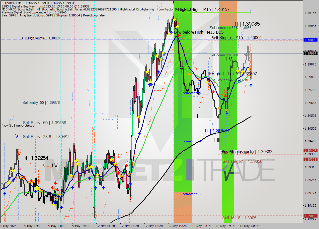 USDCAD M15 Analysis USDCAD M15 Signal