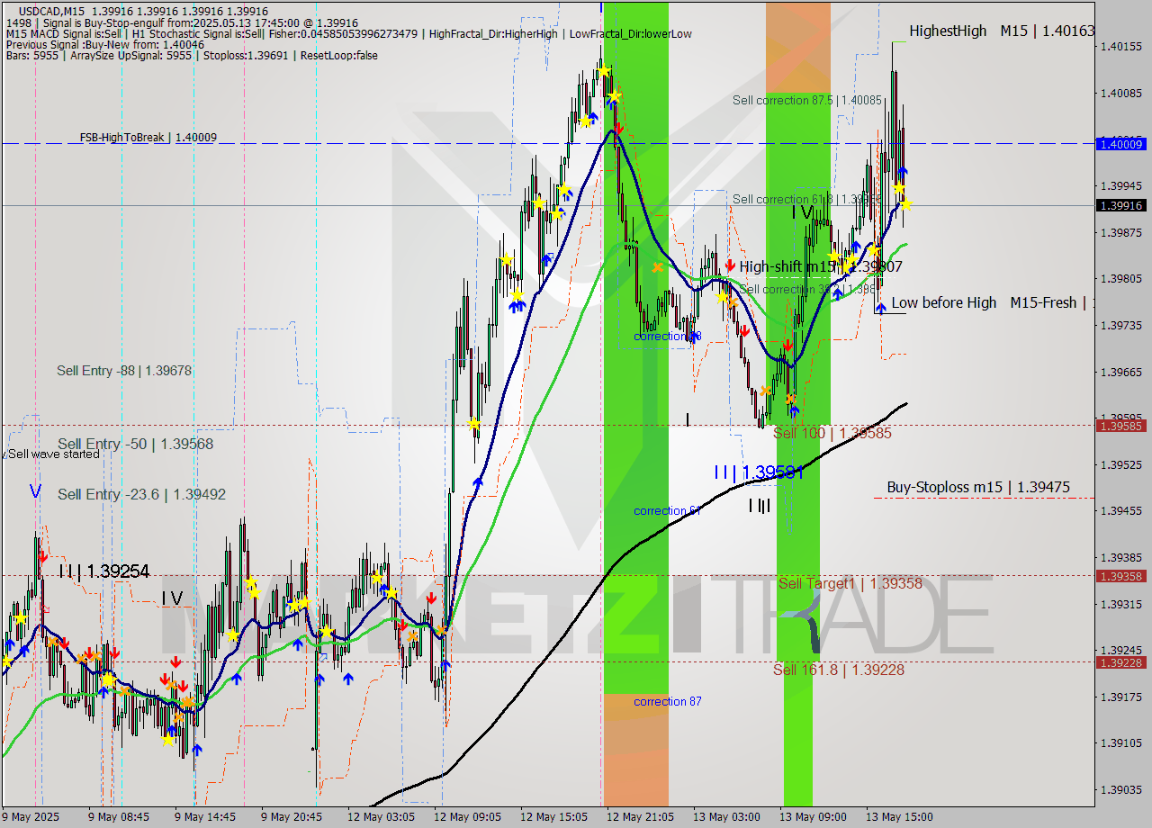 USDCAD M15 Signal