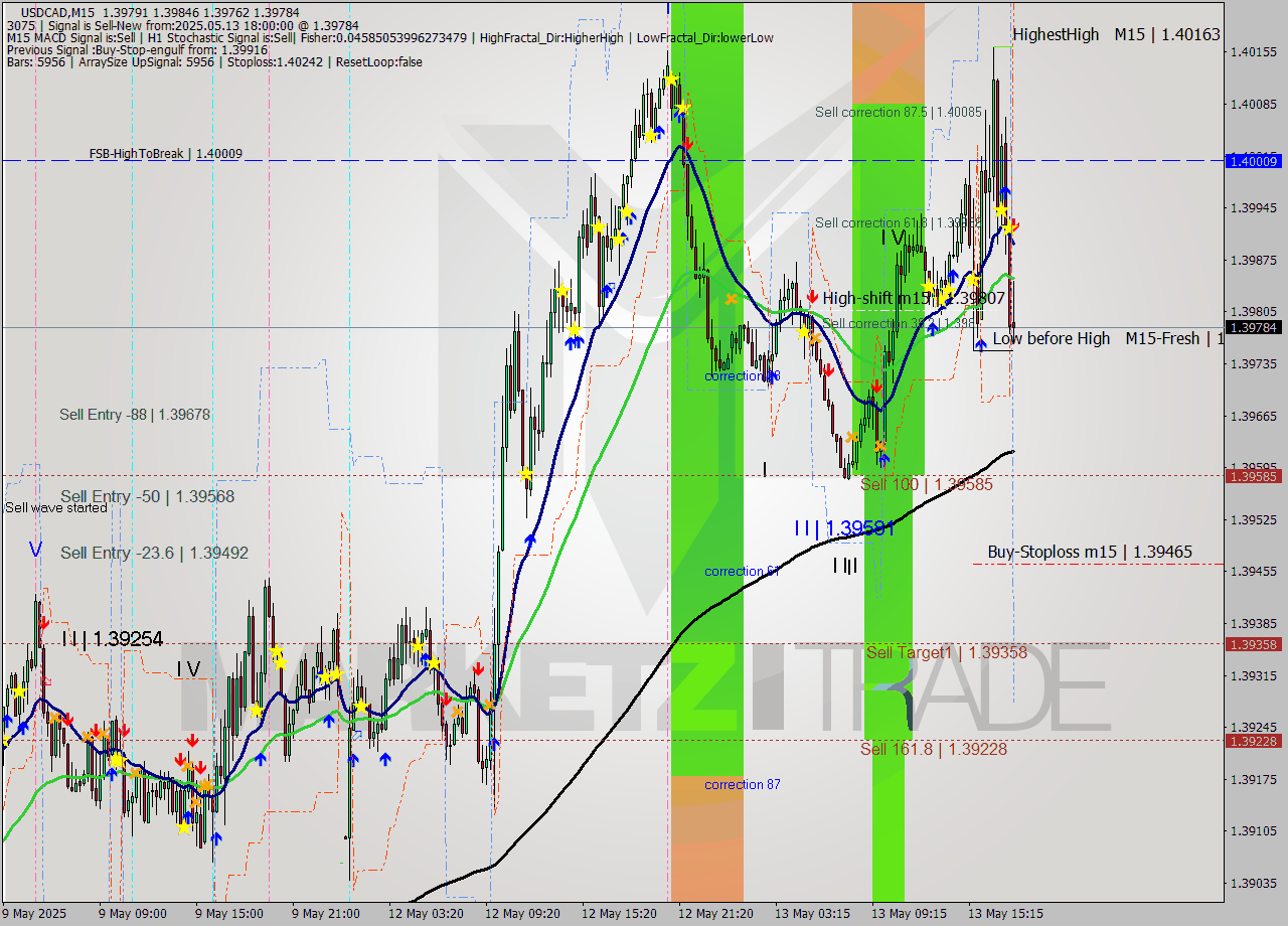USDCAD M15 Analysis USDCAD M15 Signal