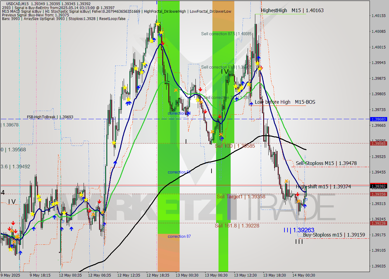 USDCAD M15 Analysis USDCAD M15 Signal