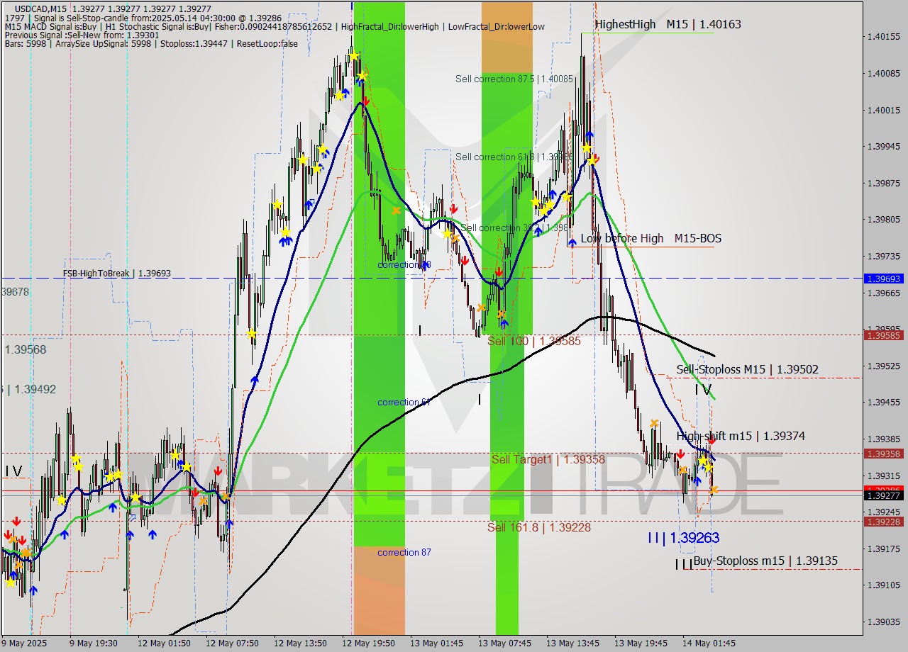 USDCAD M15 Signal
