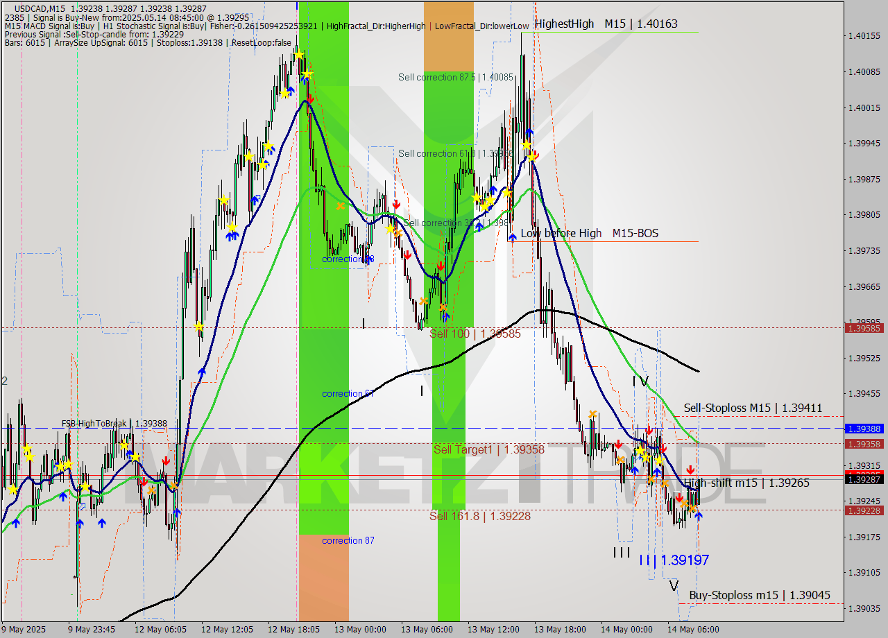 USDCAD M15 Signal