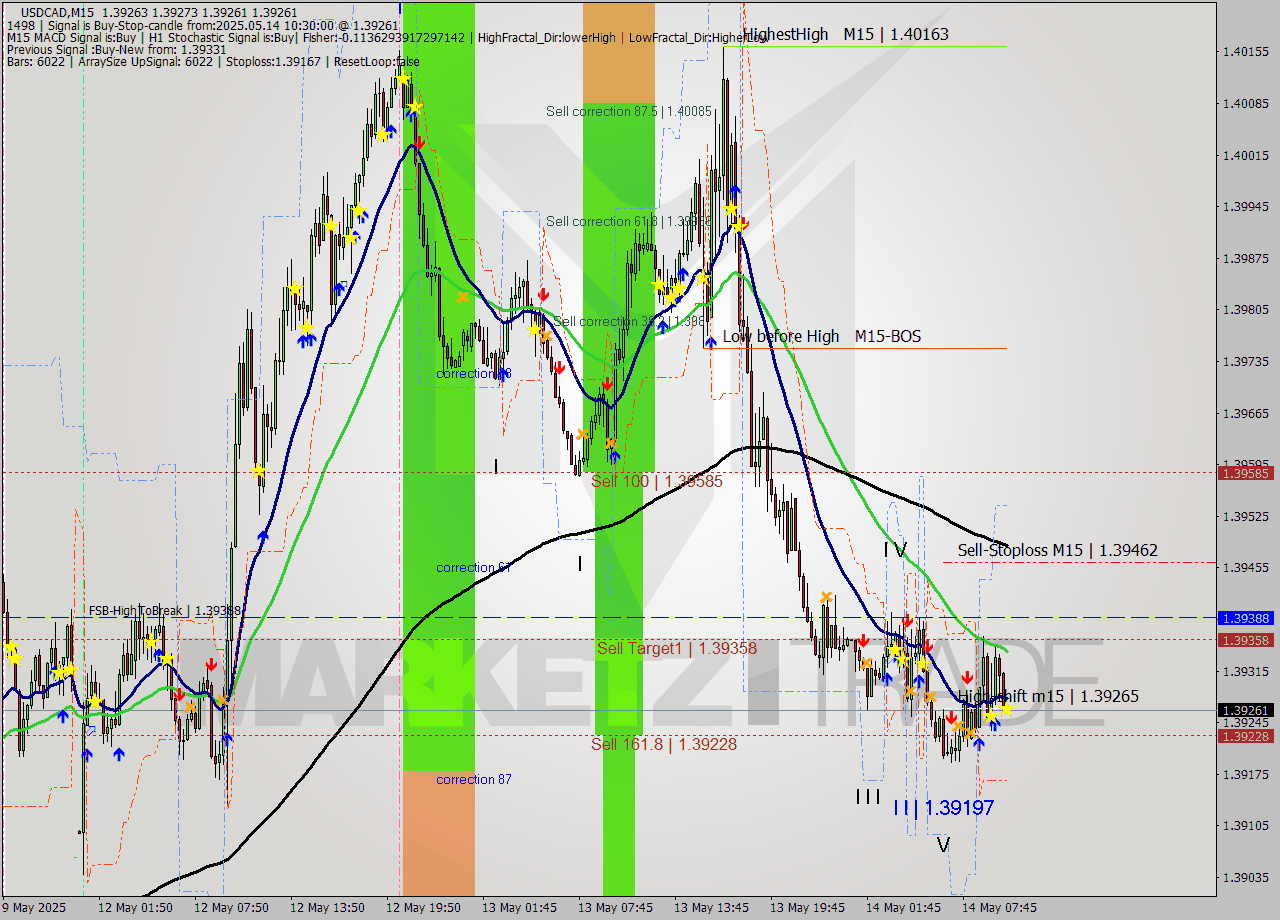 USDCAD M15 Analysis USDCAD M15 Signal