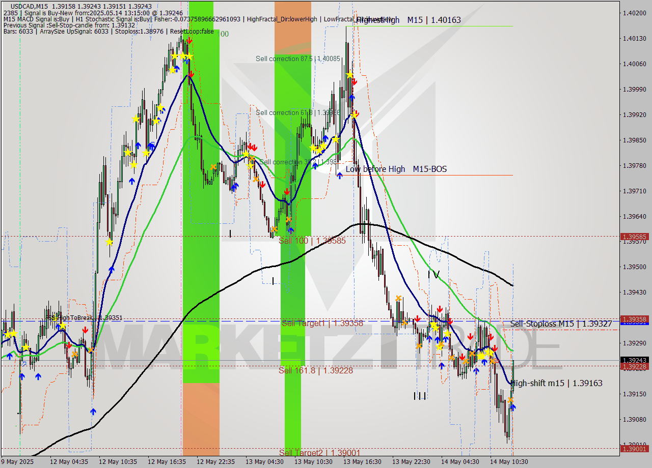 USDCAD M15 Analysis USDCAD M15 Signal