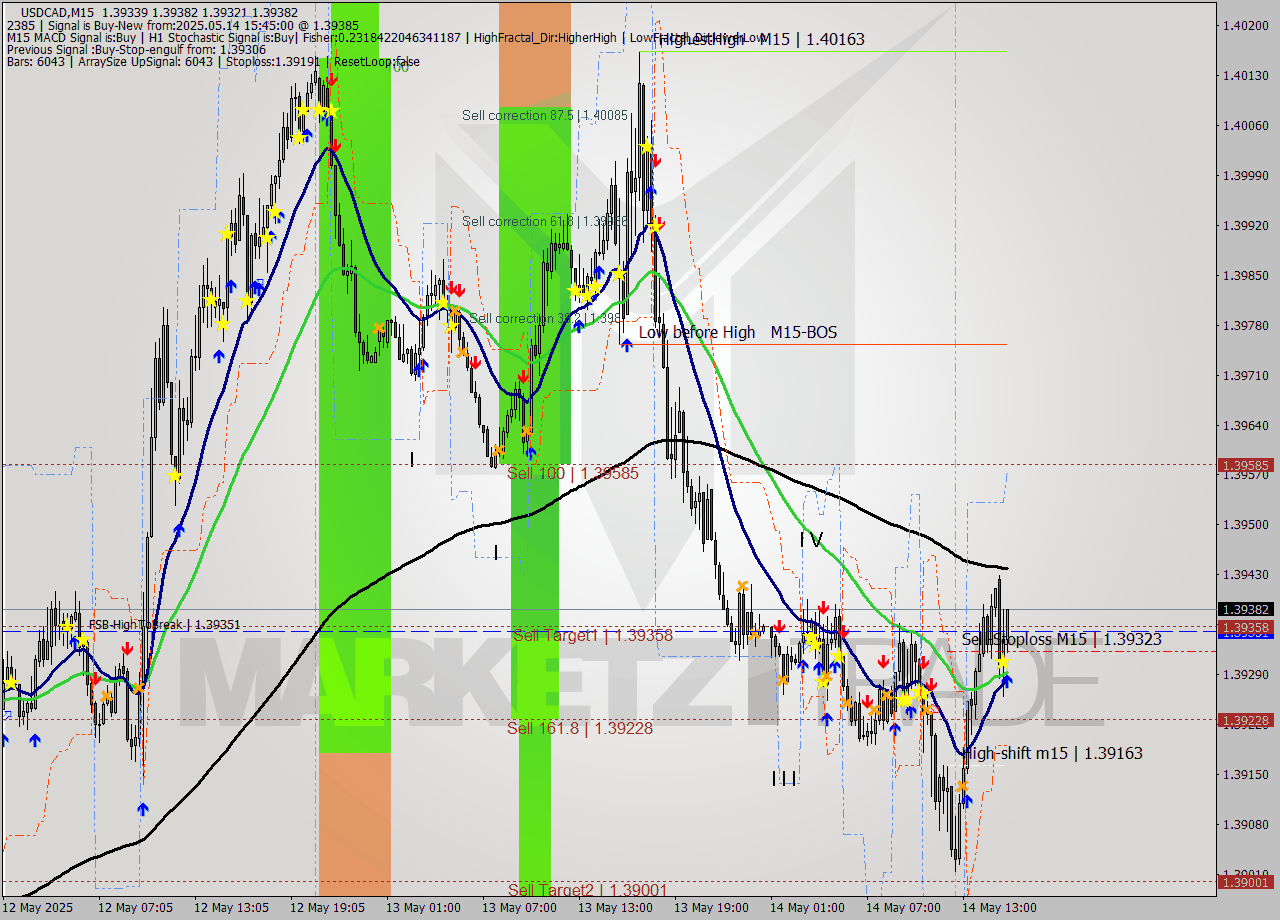USDCAD M15 Analysis USDCAD M15 Signal