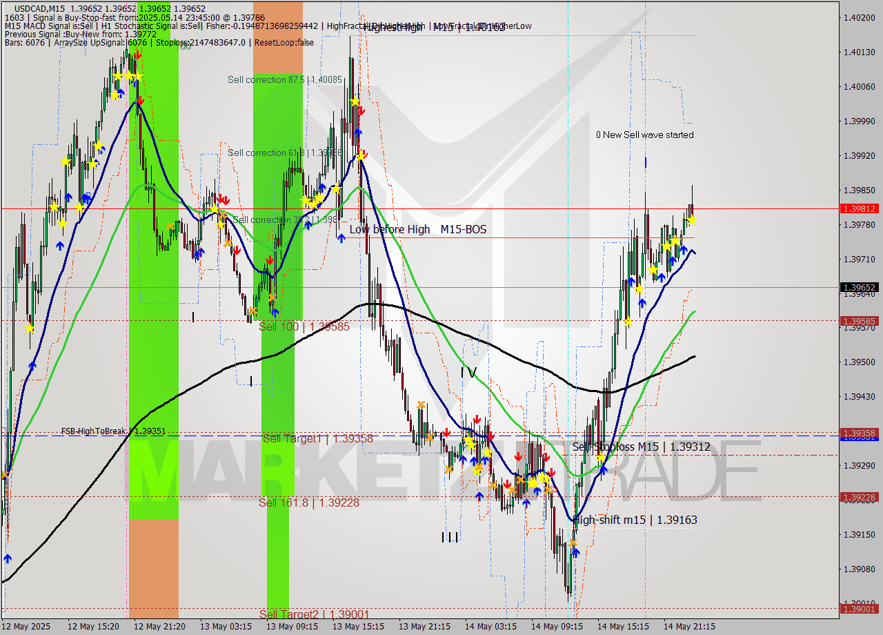 USDCAD M15 Analysis USDCAD M15 Signal