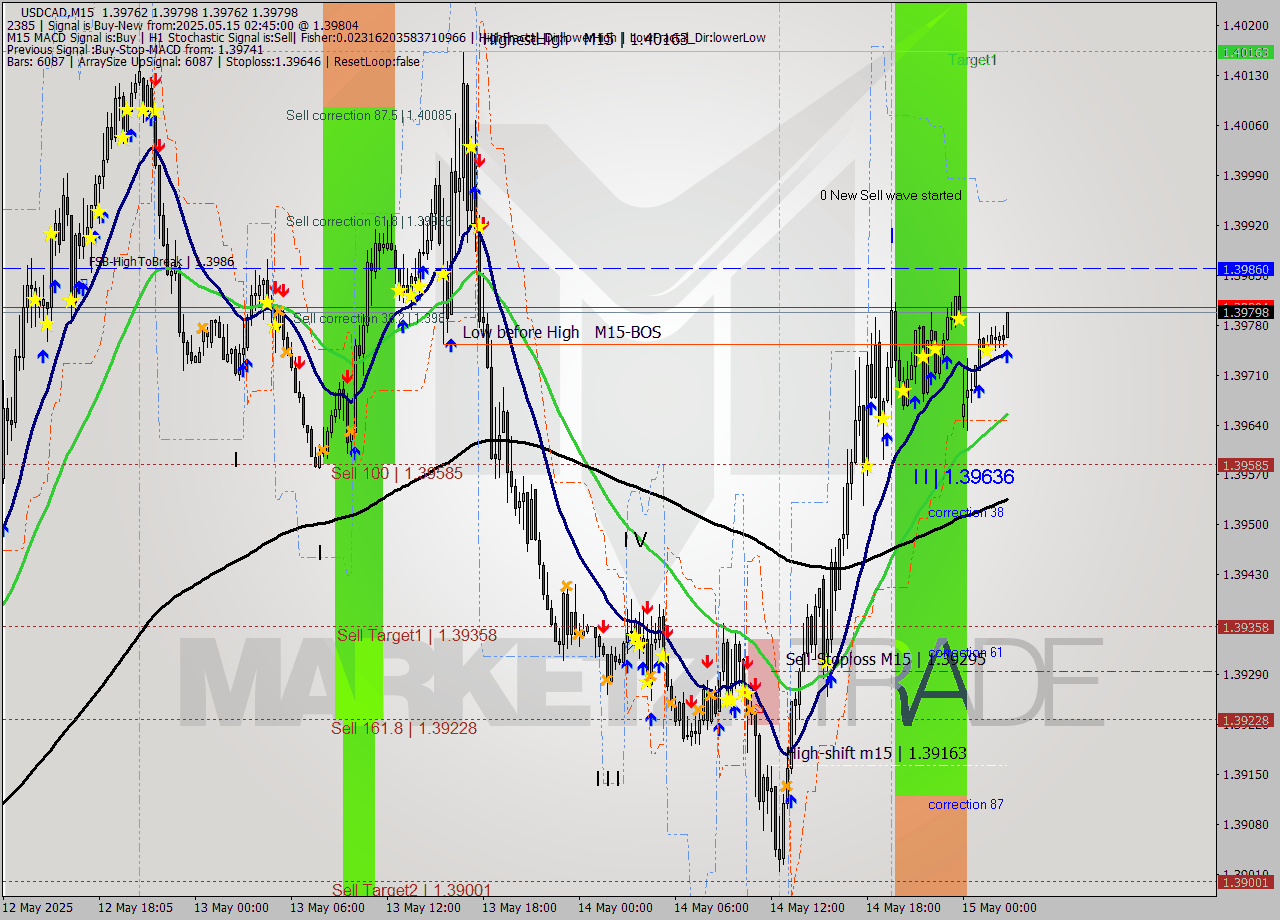 USDCAD M15 Signal