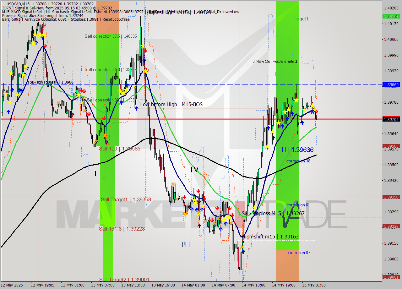 USDCAD M15 Analysis USDCAD M15 Signal