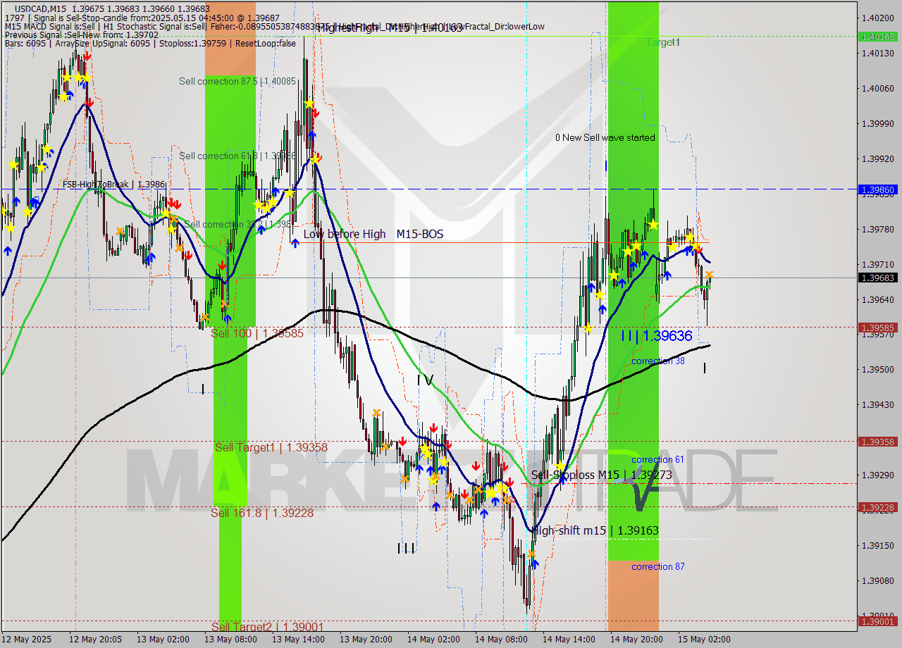 USDCAD M15 Analysis USDCAD M15 Signal