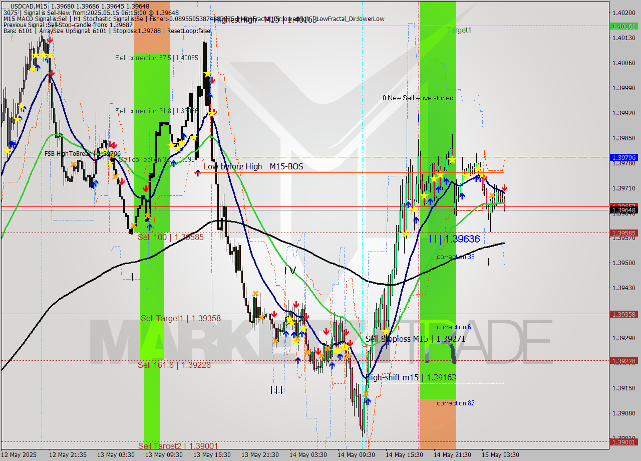 USDCAD M15 Analysis USDCAD M15 Signal