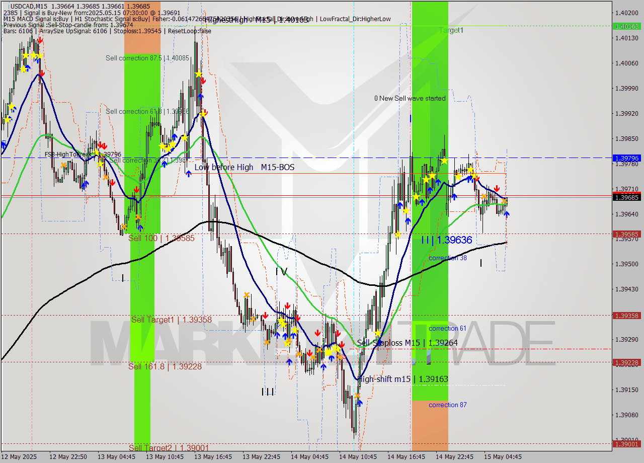 USDCAD M15 Analysis USDCAD M15 Signal