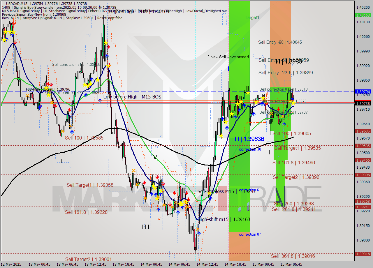 USDCAD M15 Analysis USDCAD M15 Signal