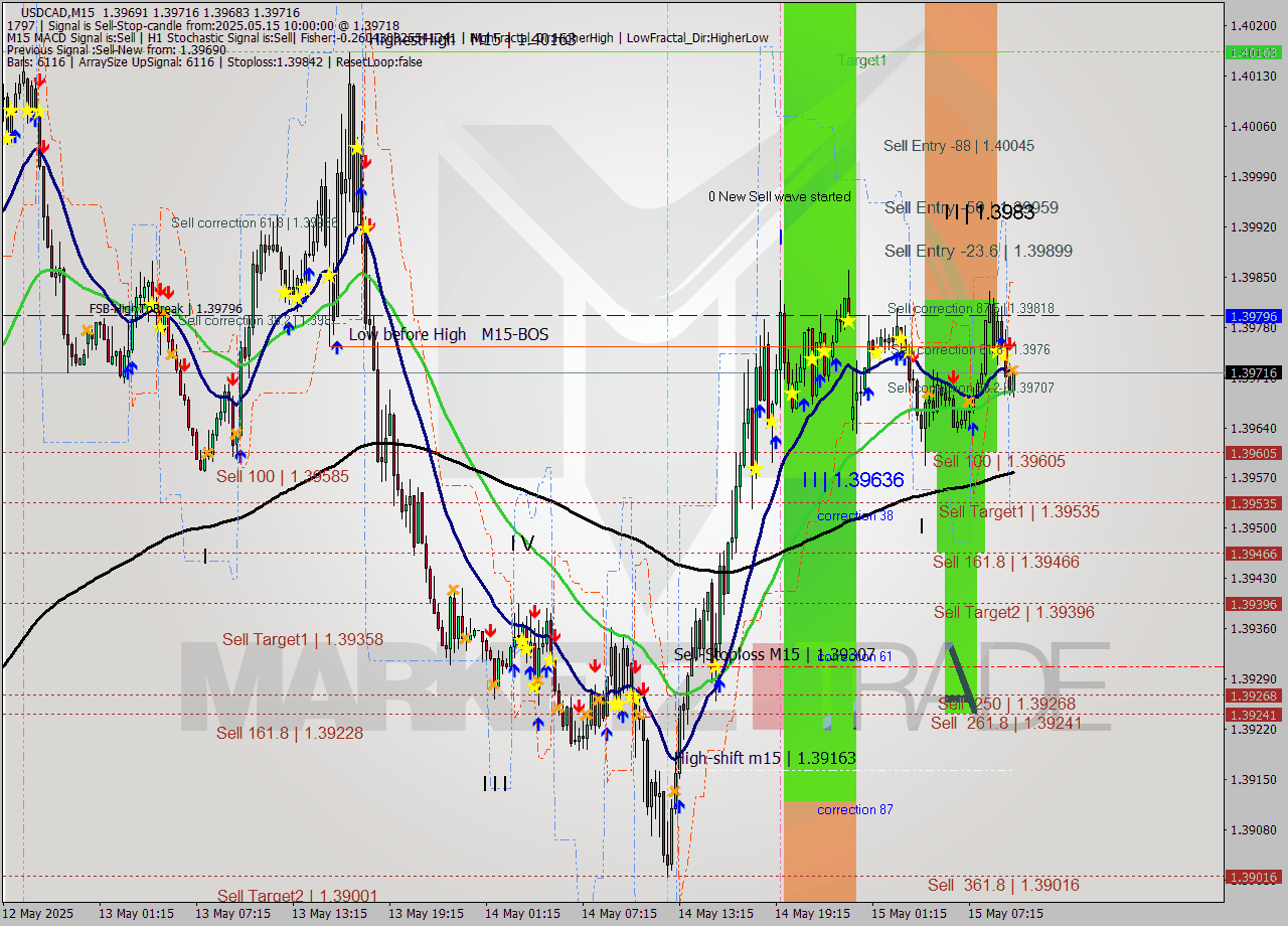 USDCAD M15 Analysis USDCAD M15 Signal