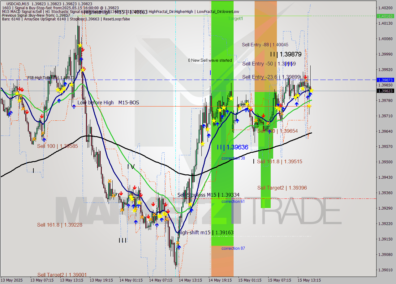 USDCAD M15 Analysis USDCAD M15 Signal