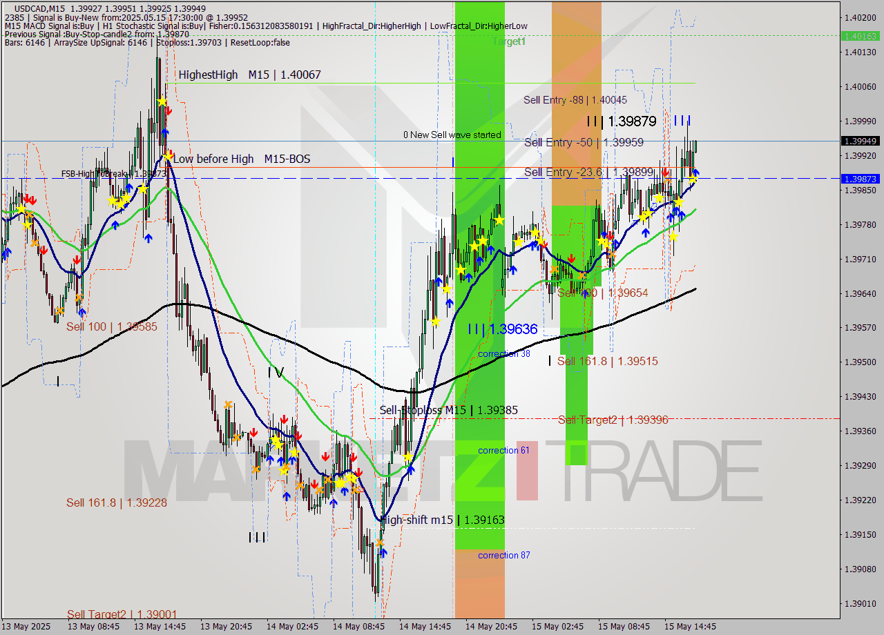 USDCAD M15 Analysis USDCAD M15 Signal