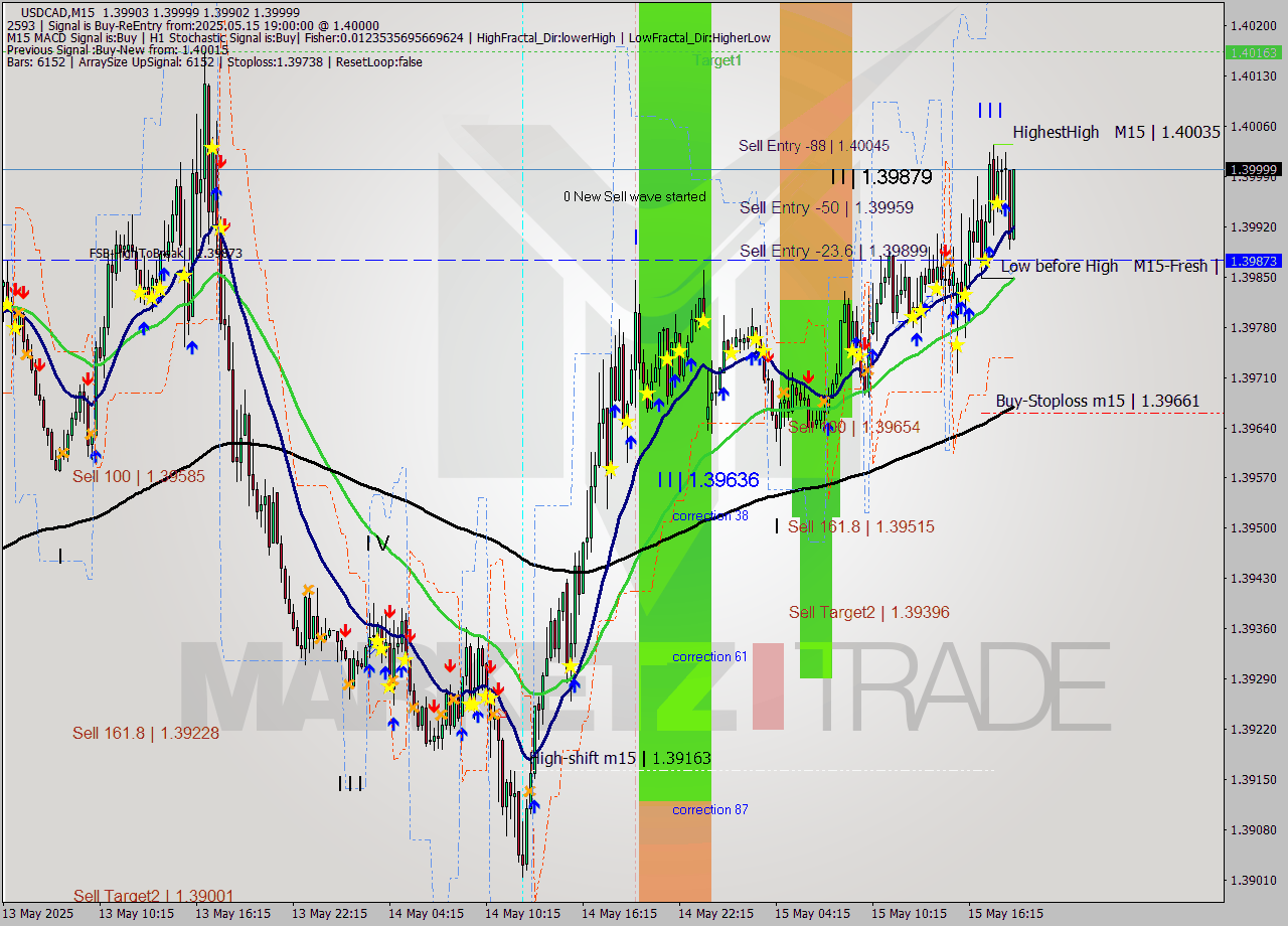 USDCAD M15 Analysis USDCAD M15 Signal