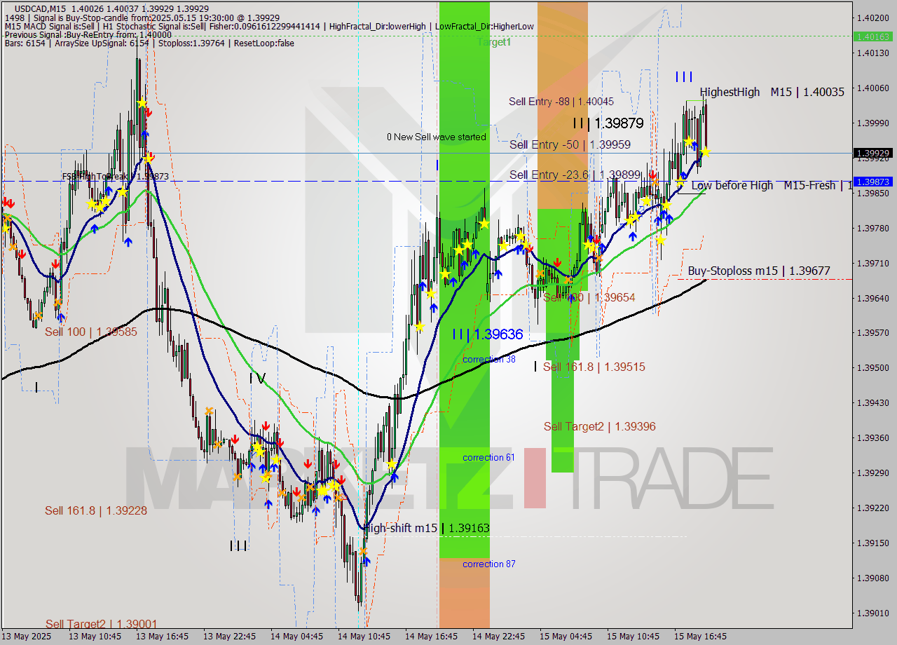 USDCAD M15 Analysis USDCAD M15 Signal