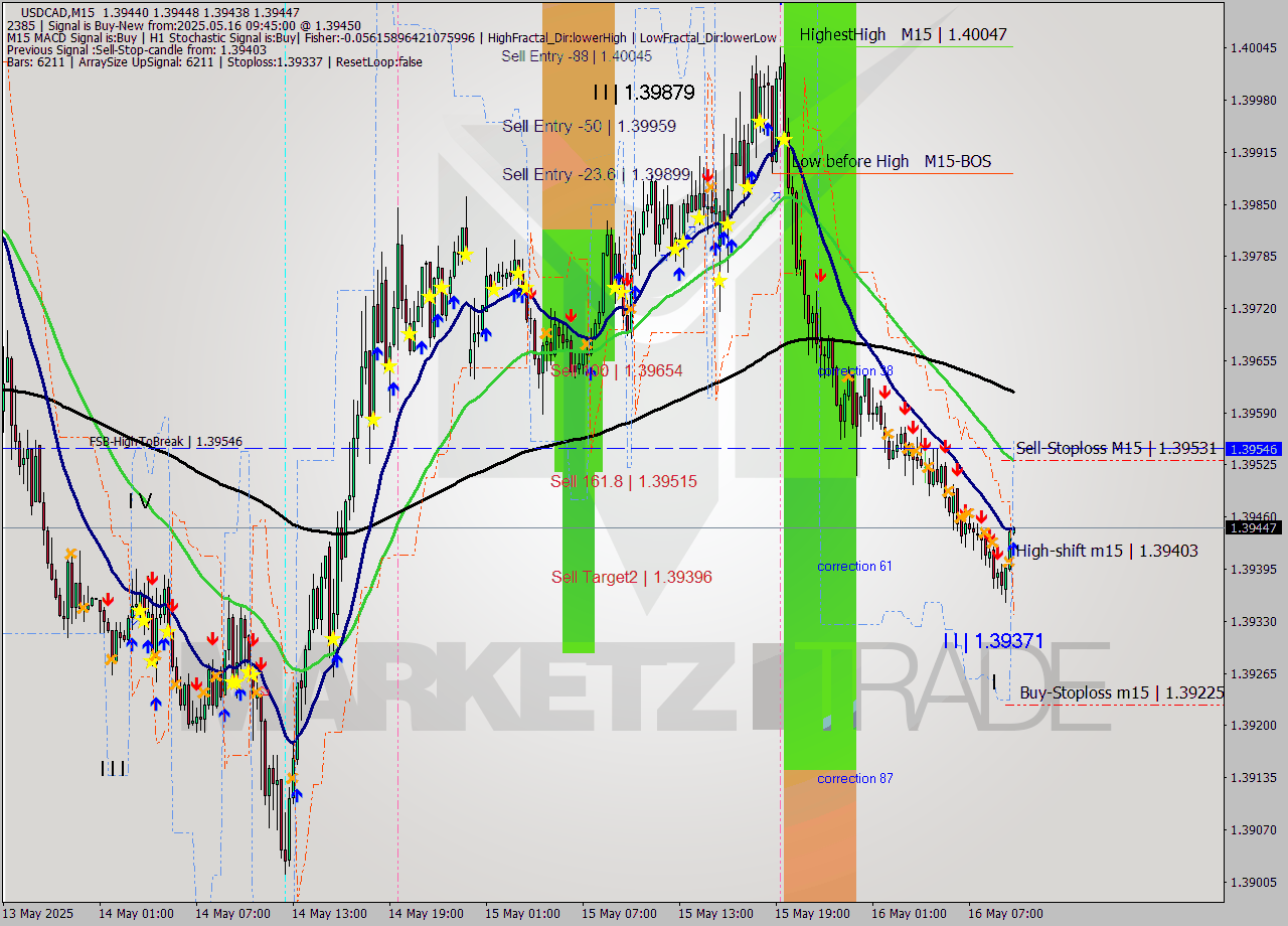USDCAD M15 Analysis USDCAD M15 Signal
