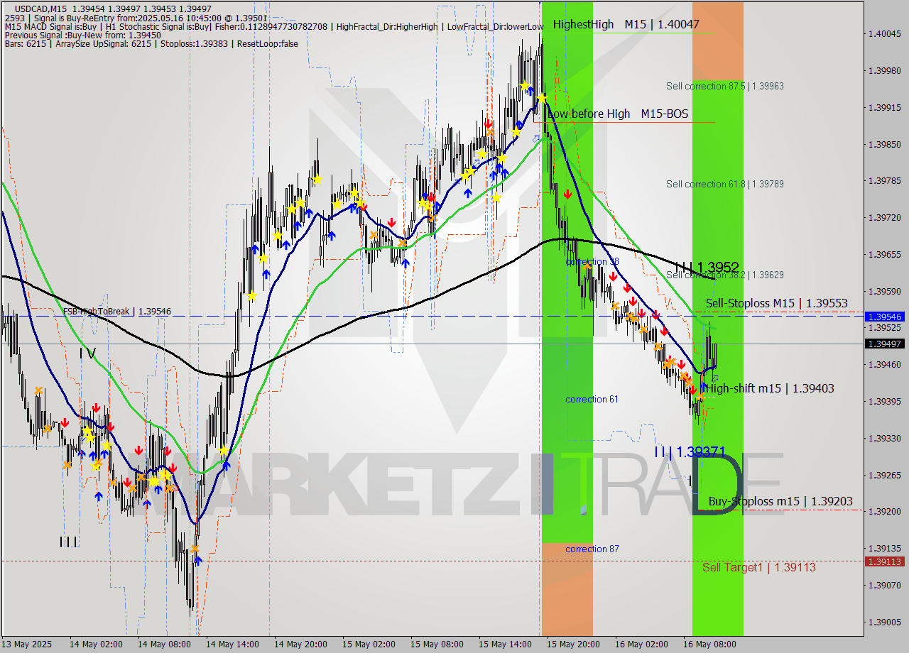 USDCAD M15 Analysis USDCAD M15 Signal