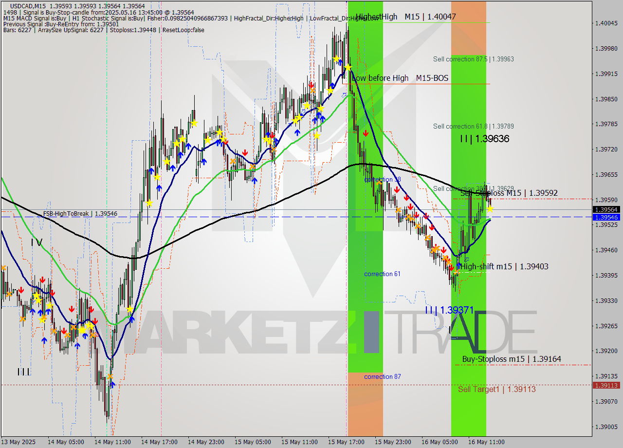 USDCAD M15 Analysis USDCAD M15 Signal