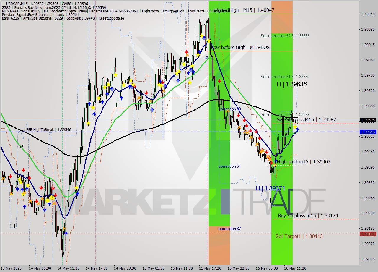 USDCAD M15 Analysis USDCAD M15 Signal
