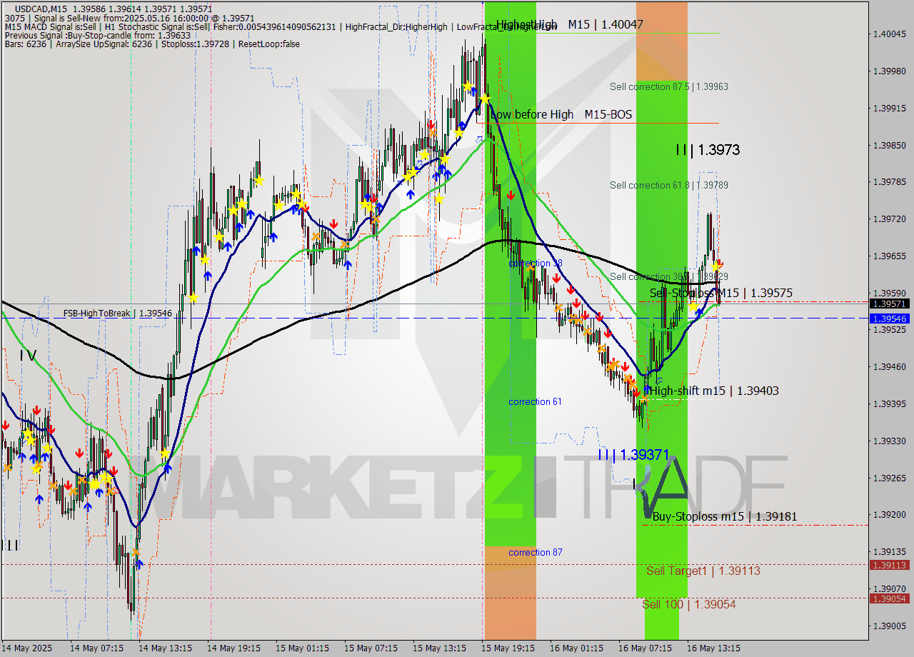 USDCAD M15 Analysis USDCAD M15 Signal