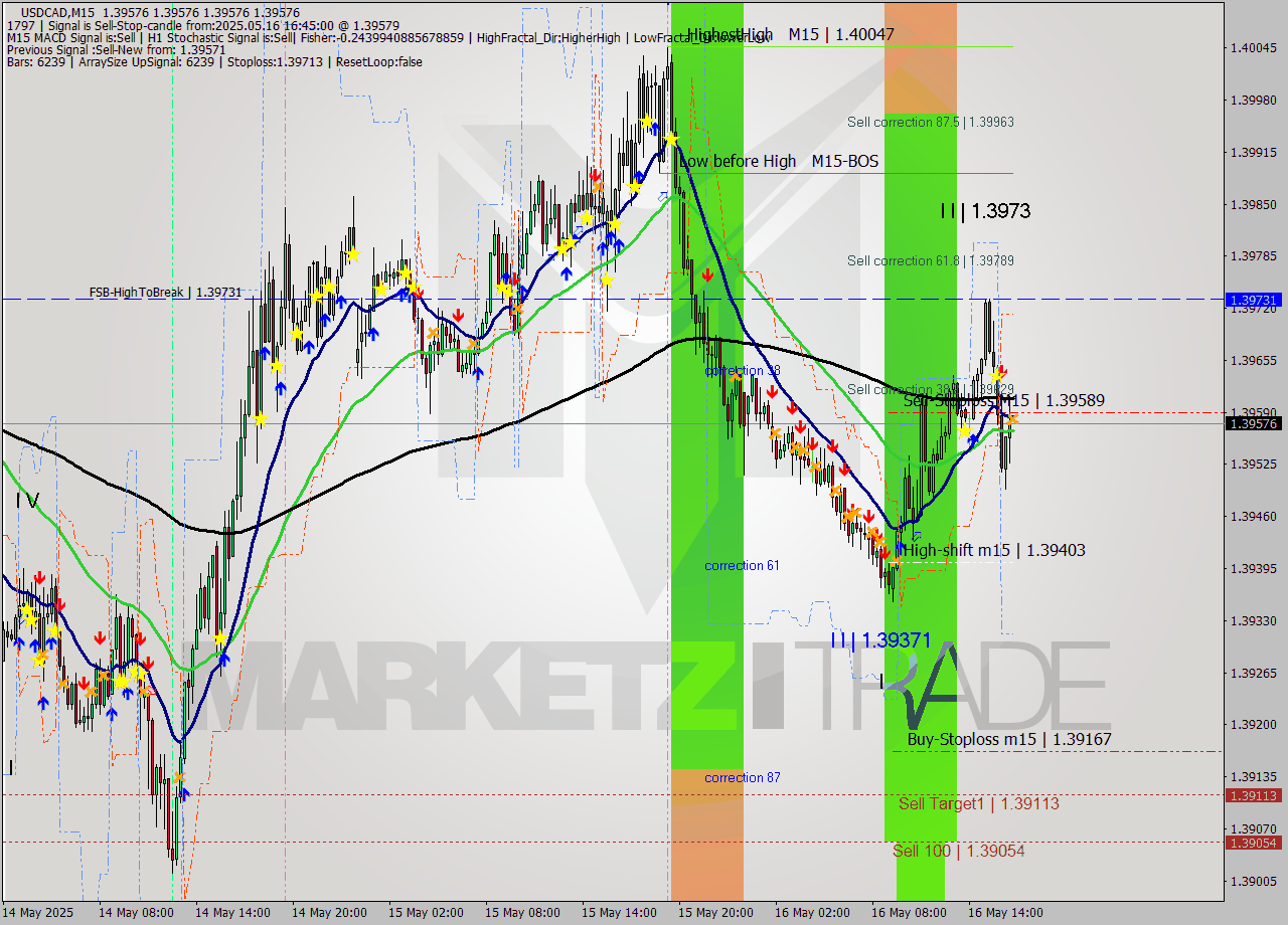 USDCAD M15 Analysis USDCAD M15 Signal