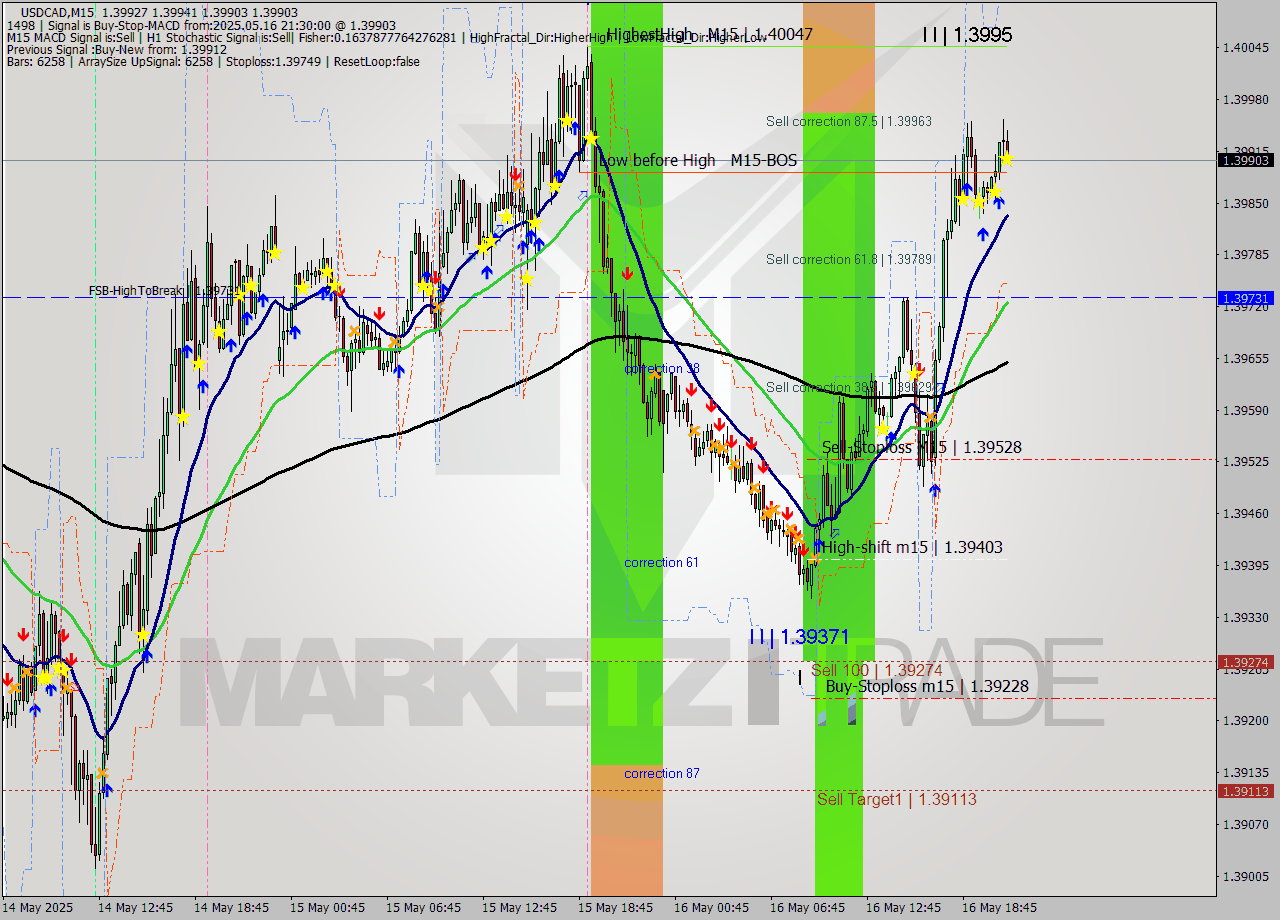 USDCAD M15 Analysis USDCAD M15 Signal