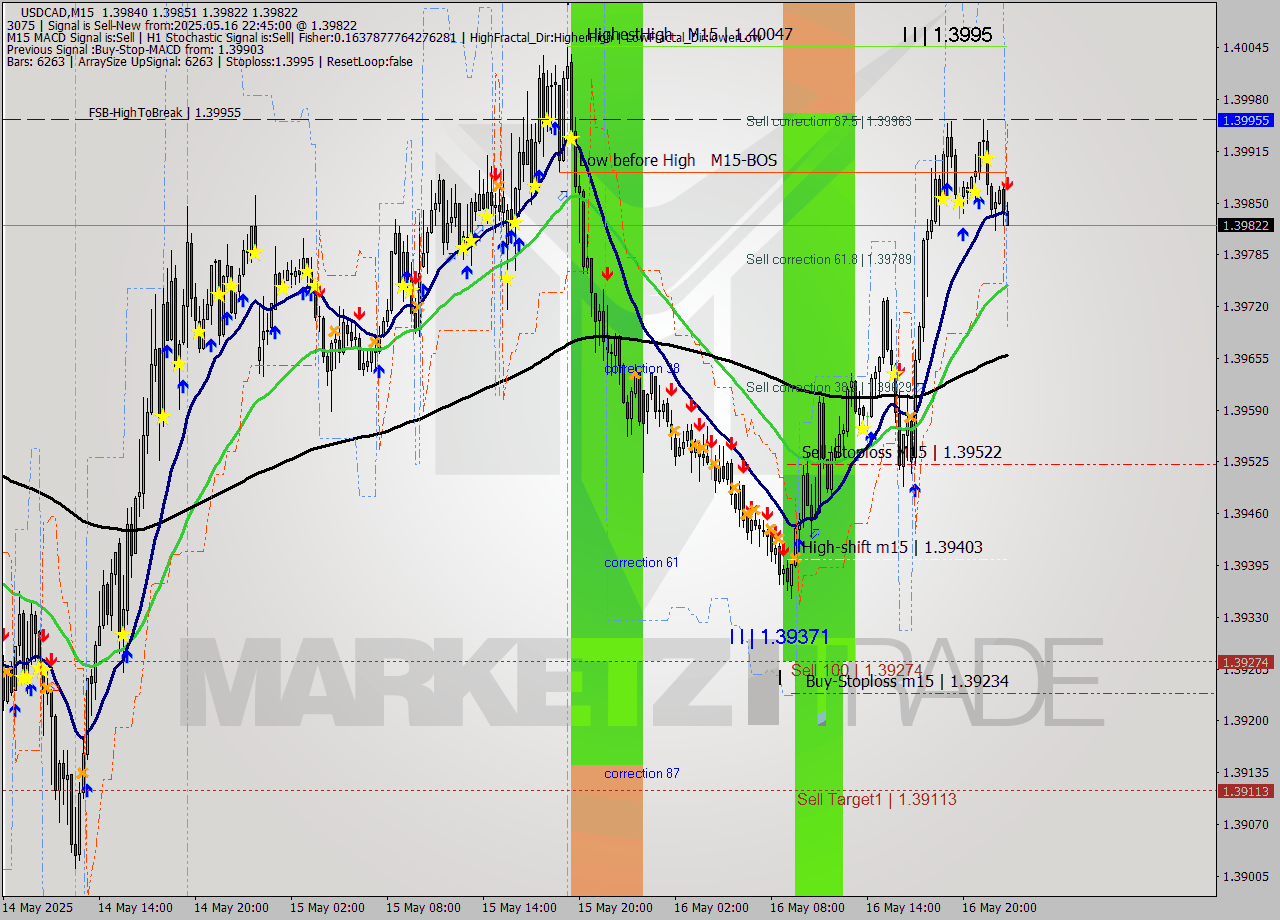 USDCAD M15 Analysis USDCAD M15 Signal