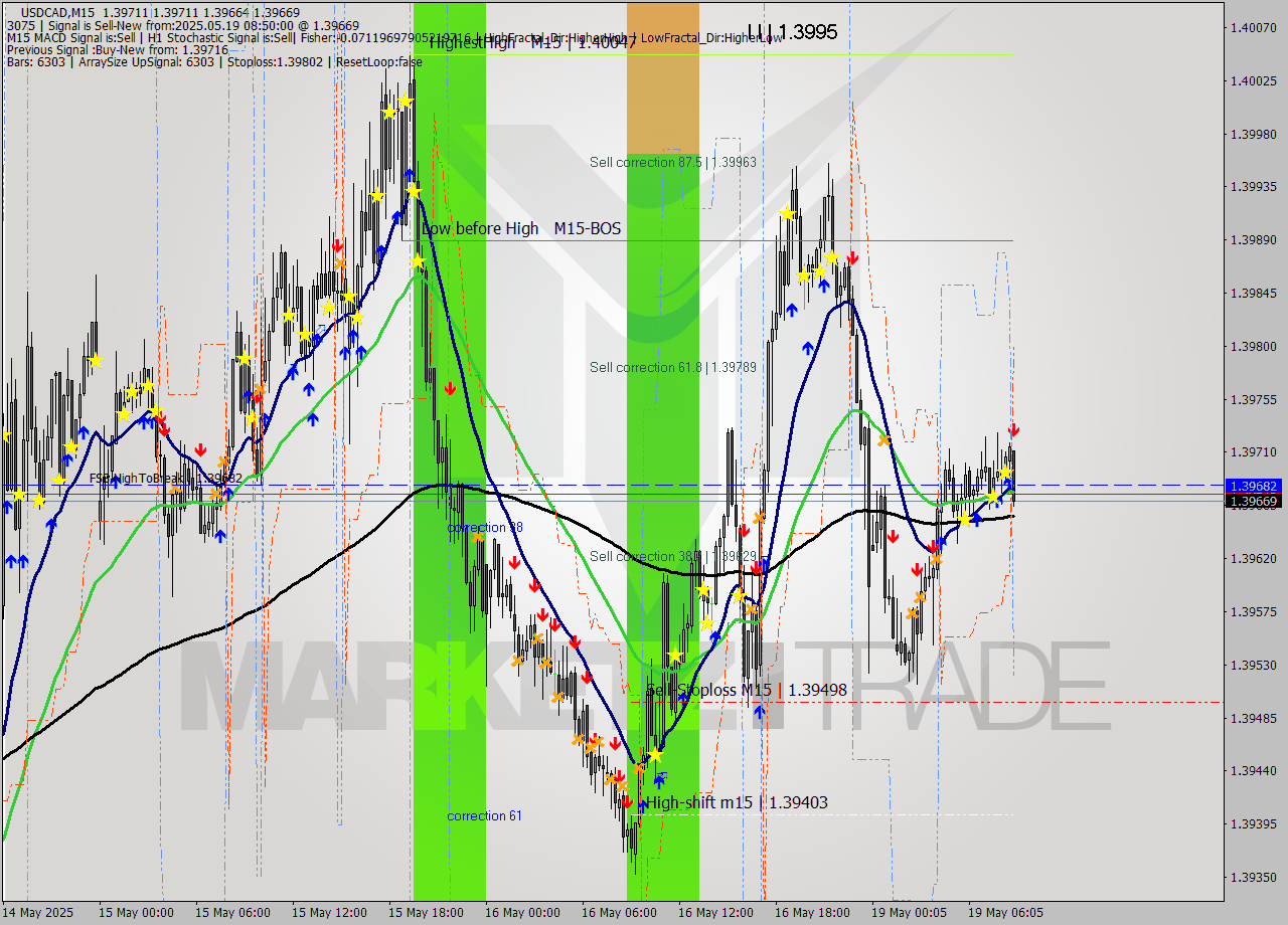 USDCAD M15 Analysis USDCAD M15 Signal