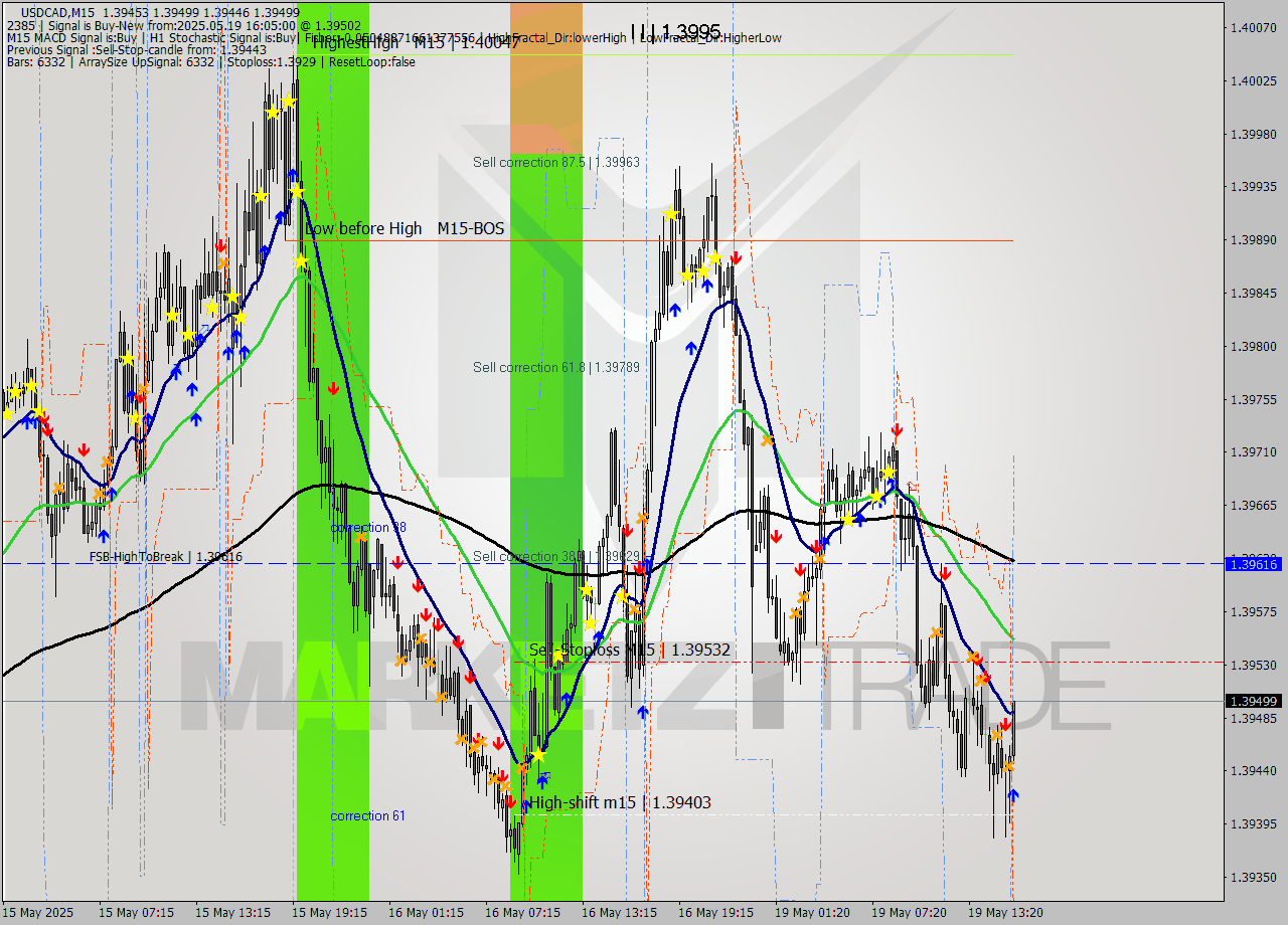 USDCAD M15 Analysis USDCAD M15 Signal