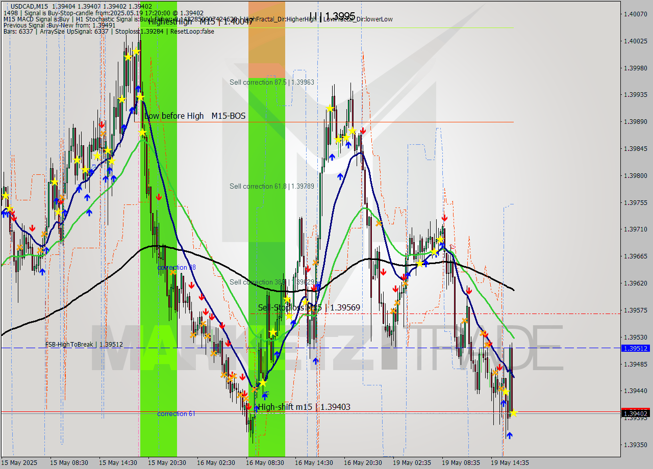 USDCAD M15 Signal